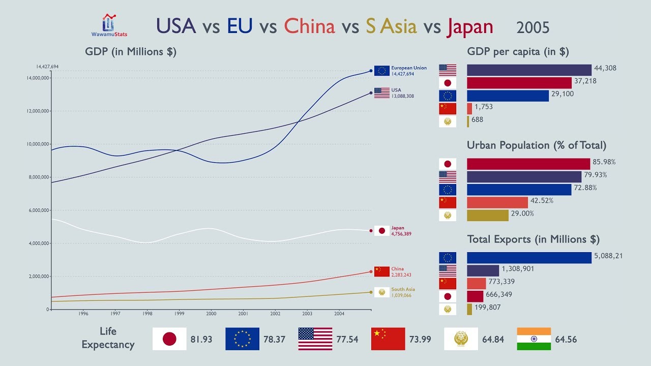 Europa vs Usa Vs Azja